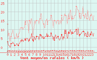 Courbe de la force du vent pour Besn (44)