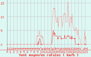 Courbe de la force du vent pour Lignerolles (03)