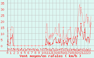 Courbe de la force du vent pour Engins (38)