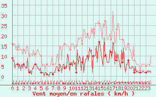 Courbe de la force du vent pour Combs-la-Ville (77)