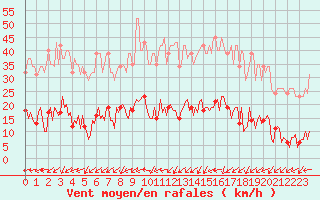 Courbe de la force du vent pour Frontenay (79)