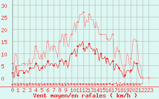 Courbe de la force du vent pour Lasne (Be)