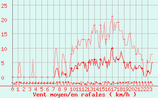 Courbe de la force du vent pour Isle-sur-la-Sorgue (84)