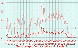 Courbe de la force du vent pour Lignerolles (03)