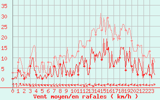 Courbe de la force du vent pour Besse-sur-Issole (83)