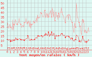 Courbe de la force du vent pour Petiville (76)