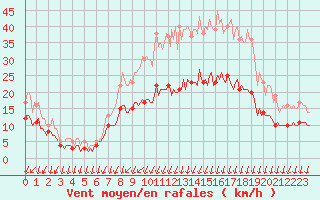 Courbe de la force du vent pour Jabbeke (Be)