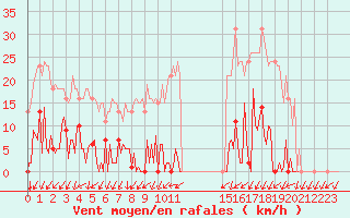 Courbe de la force du vent pour Mouilleron-le-Captif (85)