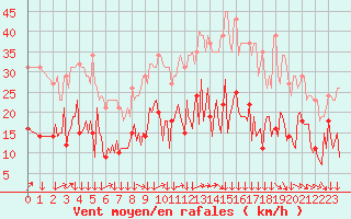 Courbe de la force du vent pour Montredon des Corbires (11)