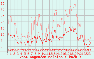 Courbe de la force du vent pour Tthieu (40)