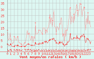 Courbe de la force du vent pour Tarare (69)