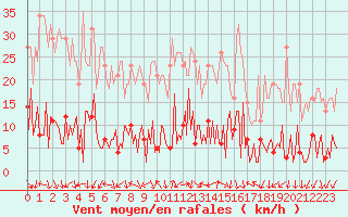 Courbe de la force du vent pour Lachamp Raphal (07)