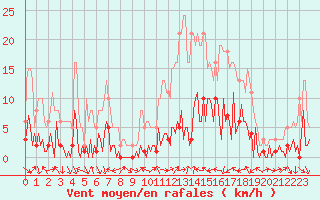 Courbe de la force du vent pour Vence (06)