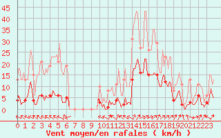 Courbe de la force du vent pour Besson - Chassignolles (03)