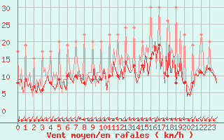 Courbe de la force du vent pour Beerse (Be)