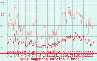 Courbe de la force du vent pour Blus (40)