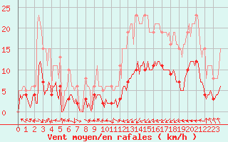 Courbe de la force du vent pour Bordes (64)