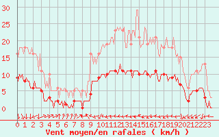 Courbe de la force du vent pour Ancey (21)