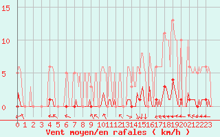 Courbe de la force du vent pour Luzinay (38)