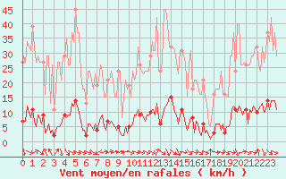 Courbe de la force du vent pour Thoiras (30)