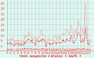 Courbe de la force du vent pour Thurey (71)