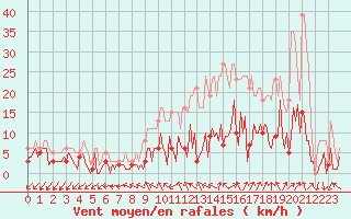 Courbe de la force du vent pour Herhet (Be)