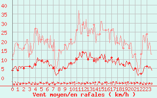 Courbe de la force du vent pour Sanary-sur-Mer (83)