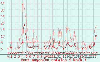 Courbe de la force du vent pour Bannay (18)