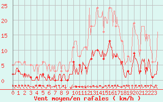 Courbe de la force du vent pour Saint-Laurent-du-Pont (38)