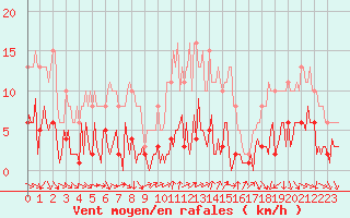 Courbe de la force du vent pour Vence (06)