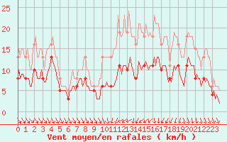 Courbe de la force du vent pour Monts-sur-Guesnes (86)