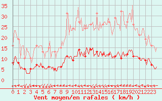 Courbe de la force du vent pour Valleroy (54)