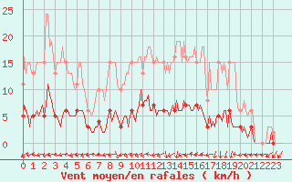 Courbe de la force du vent pour Jarnages (23)