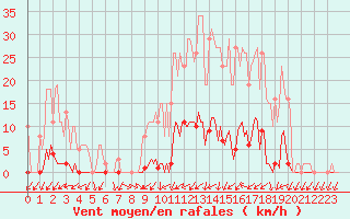 Courbe de la force du vent pour Sain-Bel (69)