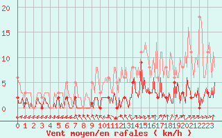 Courbe de la force du vent pour Saint-Just-le-Martel (87)