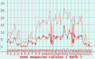 Courbe de la force du vent pour Lacroix-sur-Meuse (55)