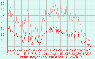 Courbe de la force du vent pour Als (30)