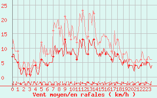 Courbe de la force du vent pour Jabbeke (Be)