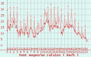 Courbe de la force du vent pour Bridel (Lu)