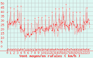 Courbe de la force du vent pour Carquefou (44)