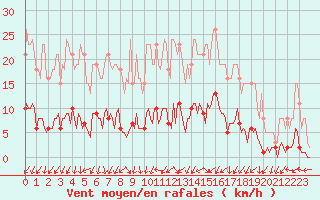 Courbe de la force du vent pour Almenches (61)