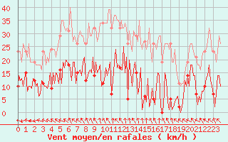 Courbe de la force du vent pour Mouilleron-le-Captif (85)