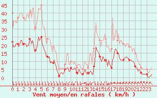 Courbe de la force du vent pour Cabestany (66)
