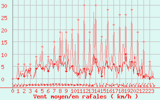 Courbe de la force du vent pour Ticheville - Le Bocage (61)