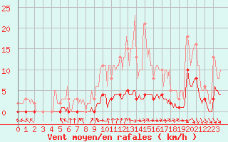 Courbe de la force du vent pour Caix (80)