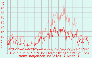 Courbe de la force du vent pour Trets (13)