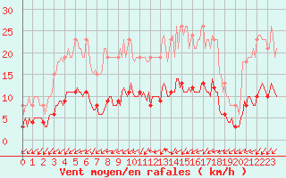 Courbe de la force du vent pour Sainte-Ouenne (79)