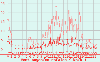 Courbe de la force du vent pour Valleraugue - Pont Neuf (30)