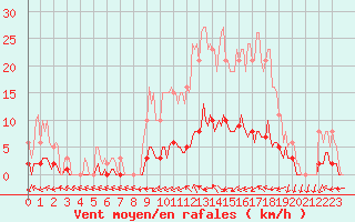 Courbe de la force du vent pour Petiville (76)