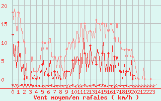 Courbe de la force du vent pour Saint-Germain-du-Puch (33)